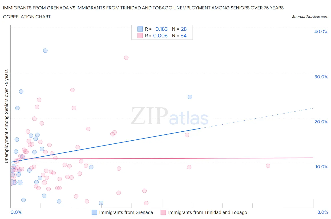 Immigrants from Grenada vs Immigrants from Trinidad and Tobago Unemployment Among Seniors over 75 years