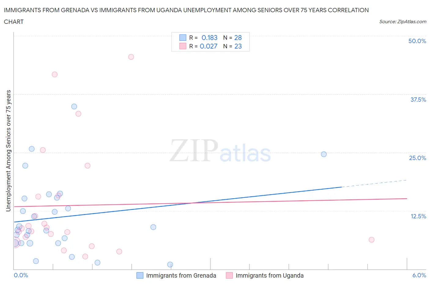 Immigrants from Grenada vs Immigrants from Uganda Unemployment Among Seniors over 75 years