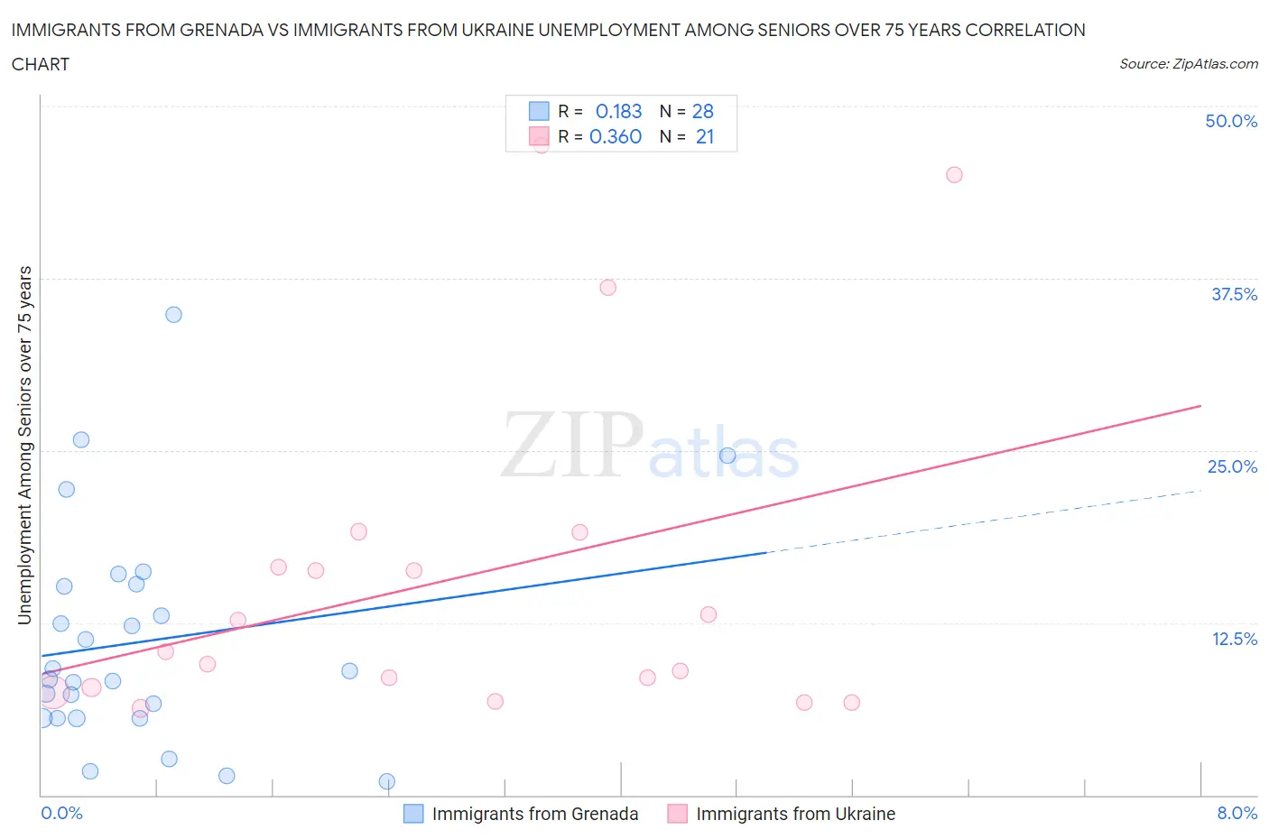 Immigrants from Grenada vs Immigrants from Ukraine Unemployment Among Seniors over 75 years