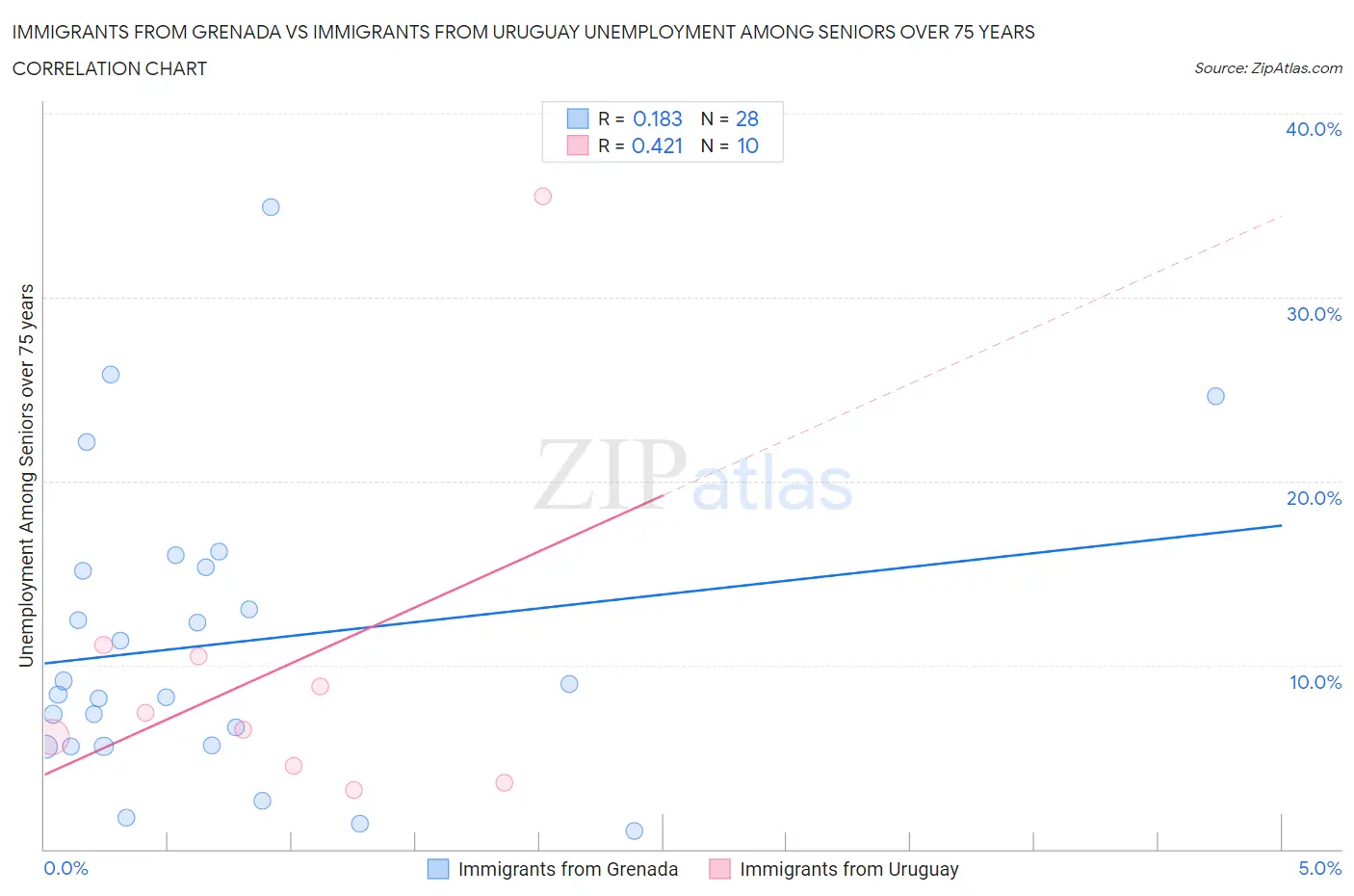 Immigrants from Grenada vs Immigrants from Uruguay Unemployment Among Seniors over 75 years