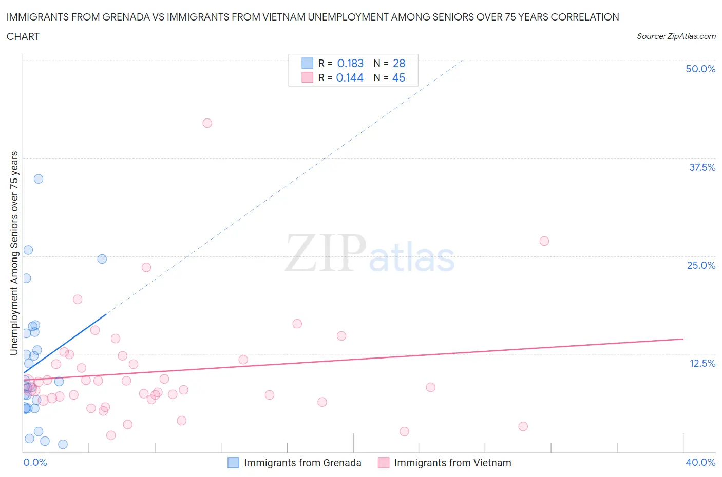 Immigrants from Grenada vs Immigrants from Vietnam Unemployment Among Seniors over 75 years