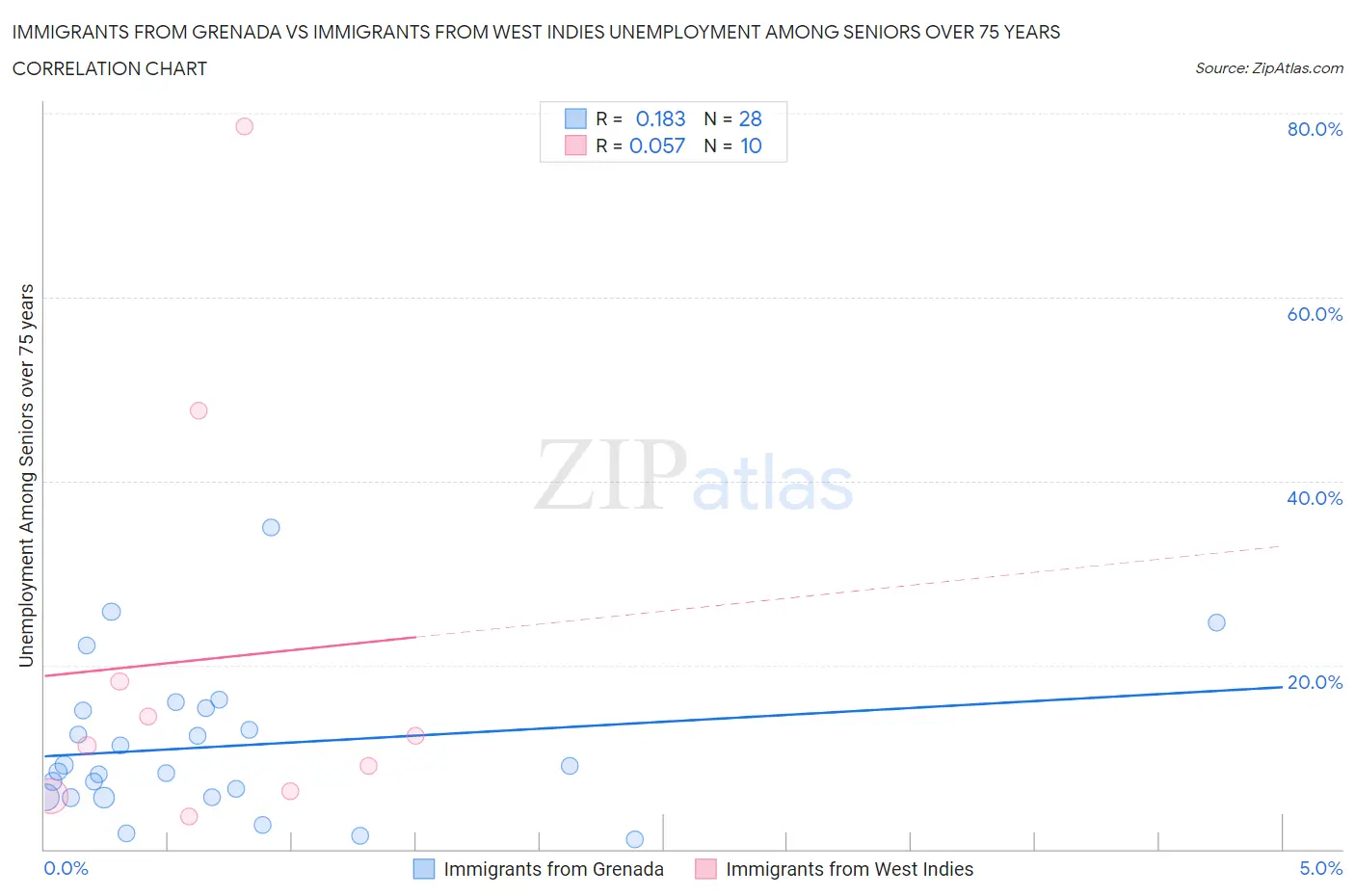 Immigrants from Grenada vs Immigrants from West Indies Unemployment Among Seniors over 75 years