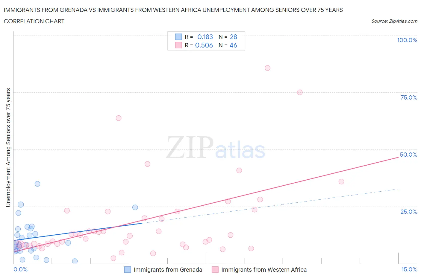 Immigrants from Grenada vs Immigrants from Western Africa Unemployment Among Seniors over 75 years