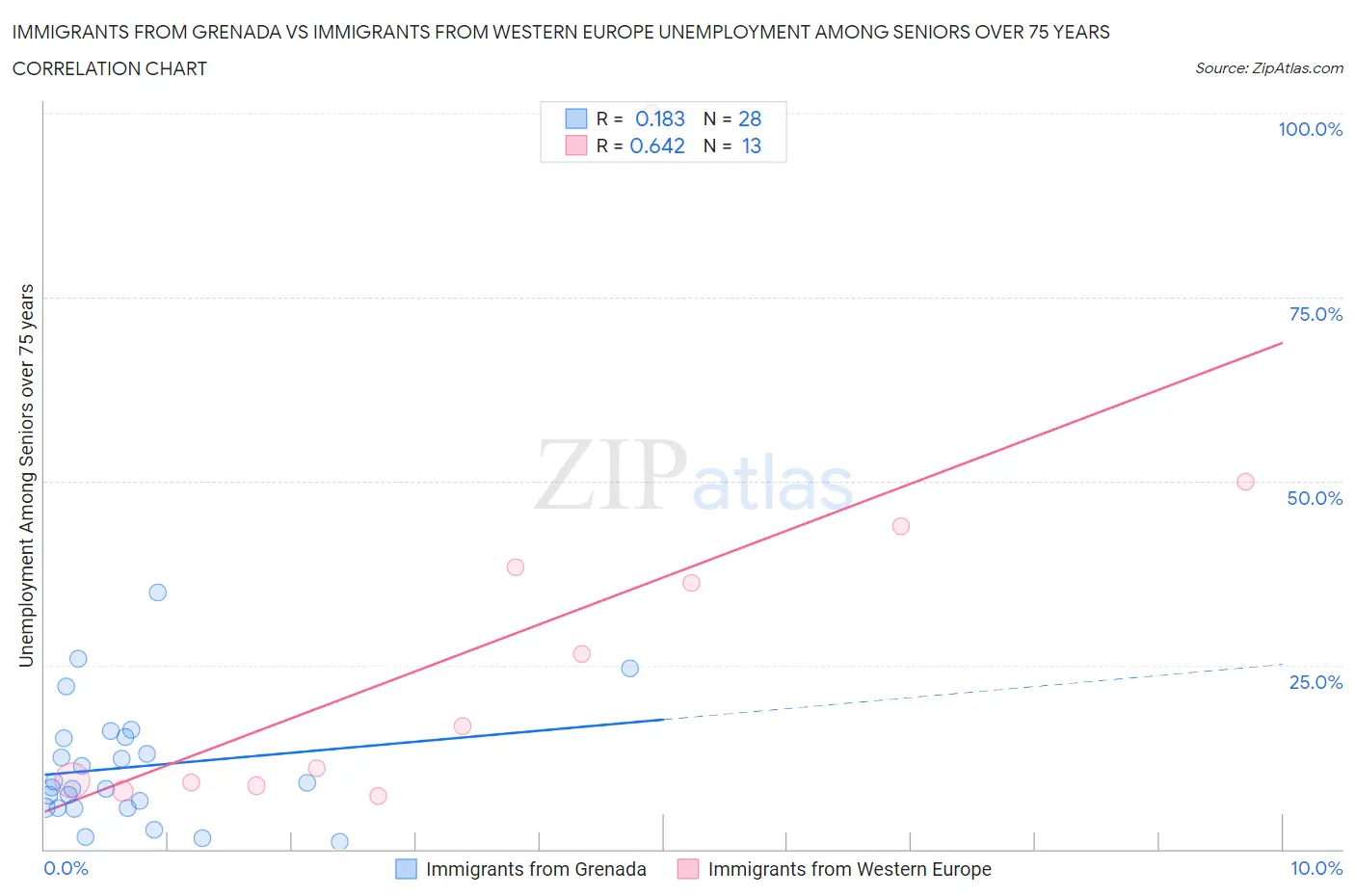 Immigrants from Grenada vs Immigrants from Western Europe Unemployment Among Seniors over 75 years