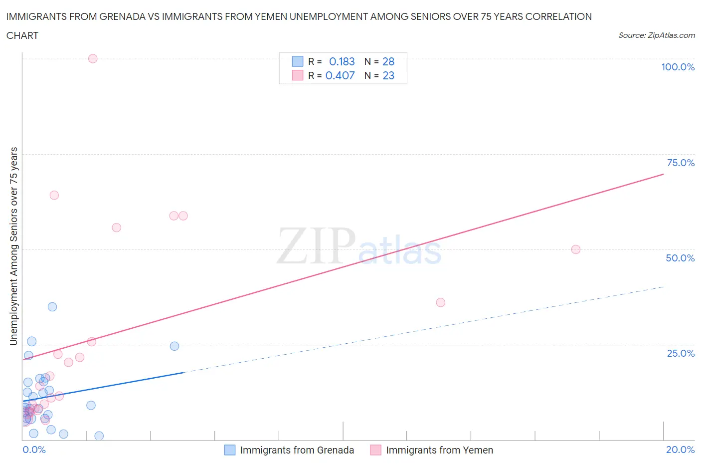 Immigrants from Grenada vs Immigrants from Yemen Unemployment Among Seniors over 75 years