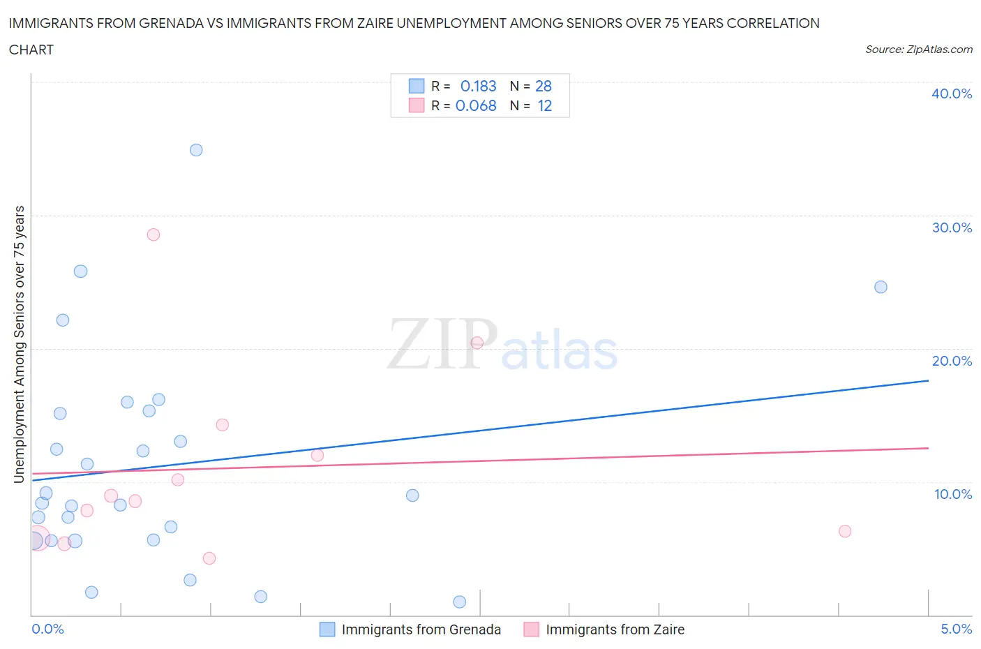 Immigrants from Grenada vs Immigrants from Zaire Unemployment Among Seniors over 75 years