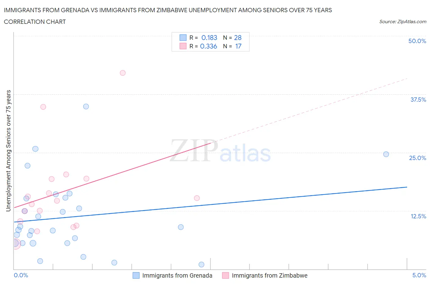 Immigrants from Grenada vs Immigrants from Zimbabwe Unemployment Among Seniors over 75 years