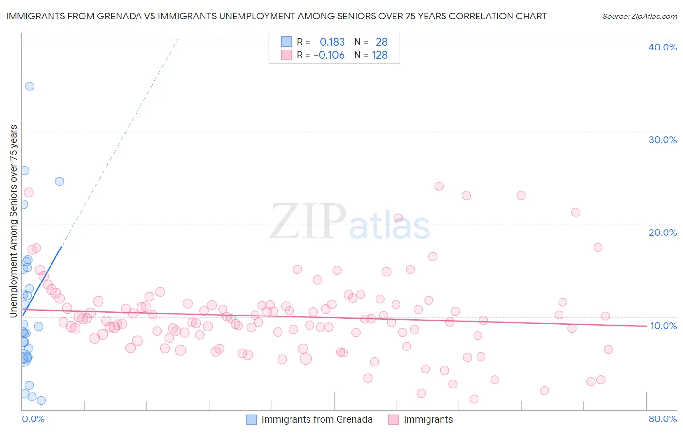 Immigrants from Grenada vs Immigrants Unemployment Among Seniors over 75 years