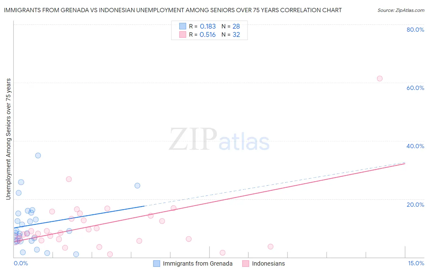 Immigrants from Grenada vs Indonesian Unemployment Among Seniors over 75 years