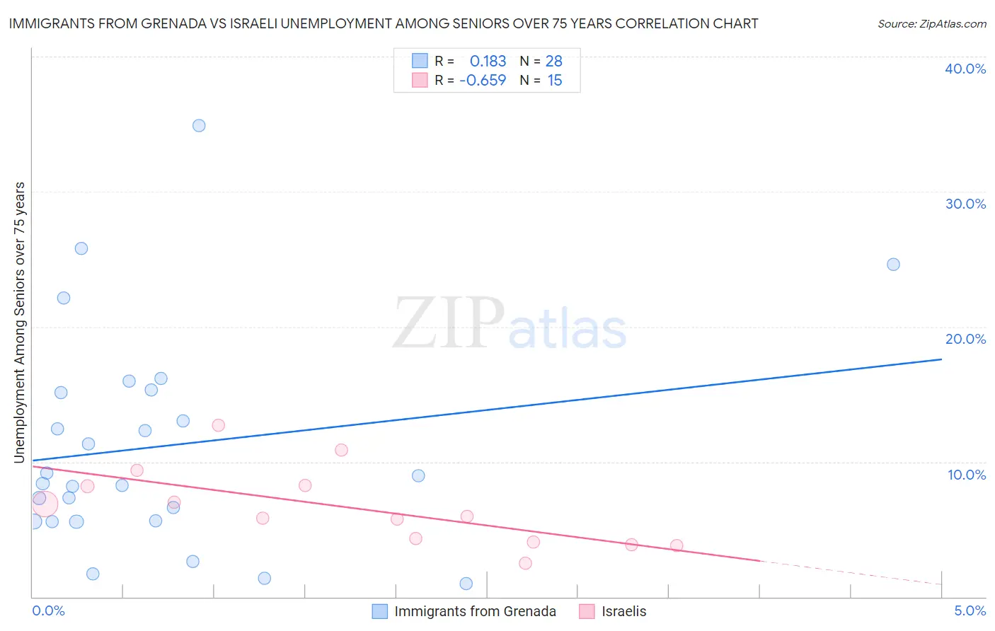 Immigrants from Grenada vs Israeli Unemployment Among Seniors over 75 years