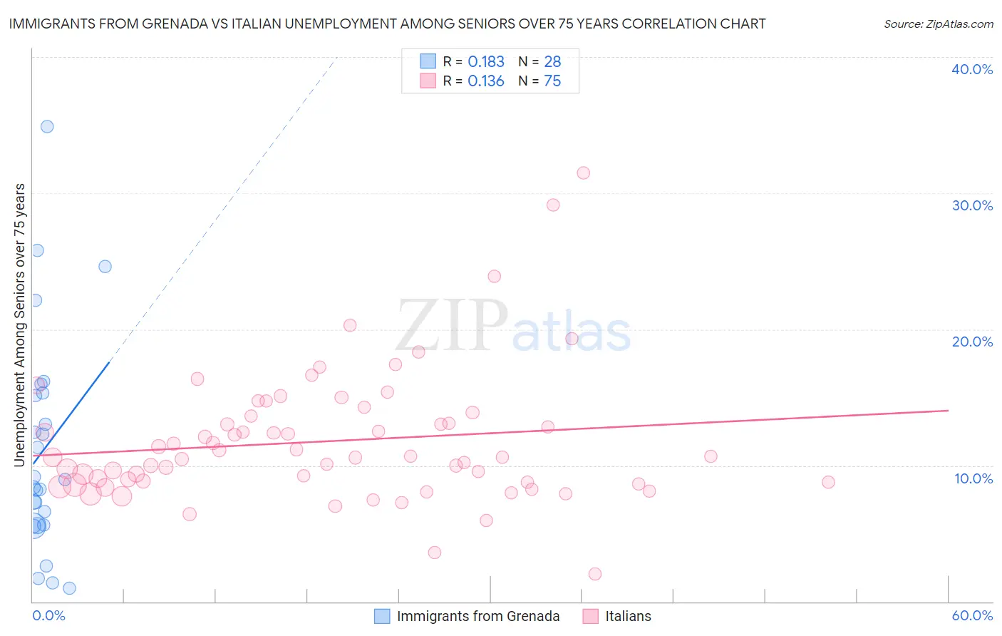 Immigrants from Grenada vs Italian Unemployment Among Seniors over 75 years