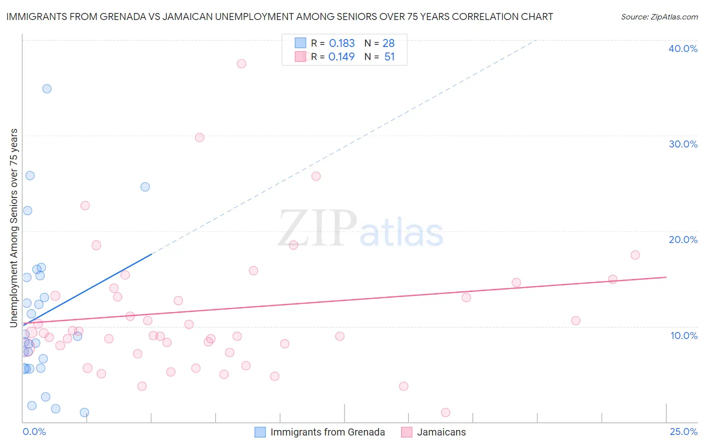 Immigrants from Grenada vs Jamaican Unemployment Among Seniors over 75 years