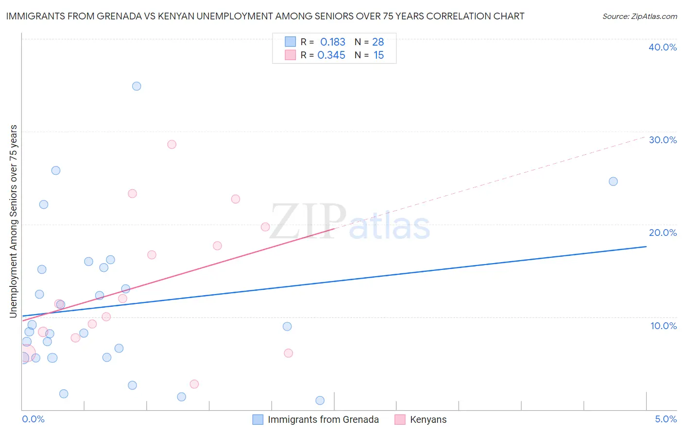 Immigrants from Grenada vs Kenyan Unemployment Among Seniors over 75 years