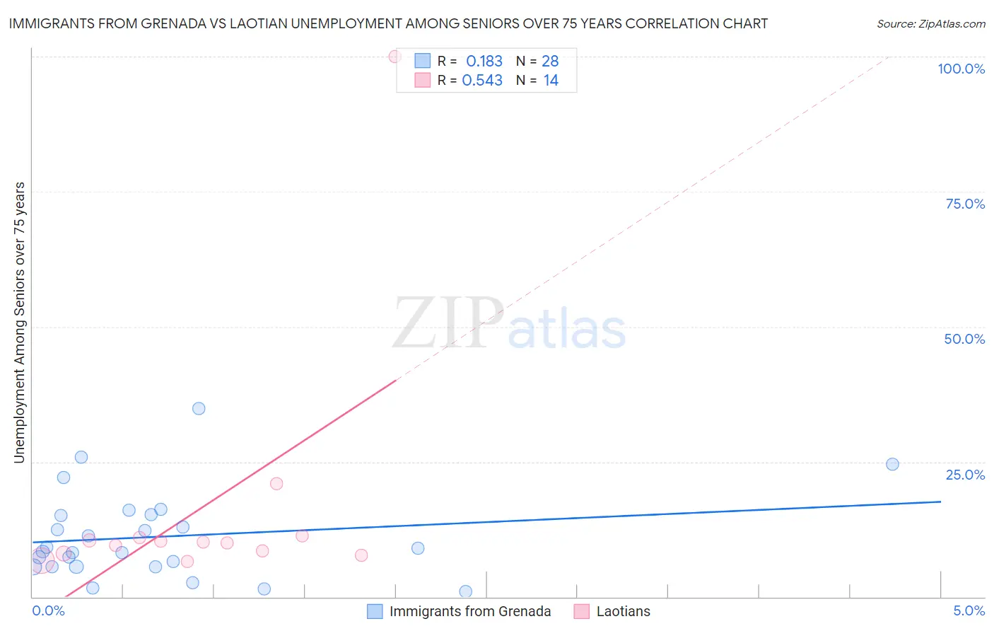 Immigrants from Grenada vs Laotian Unemployment Among Seniors over 75 years