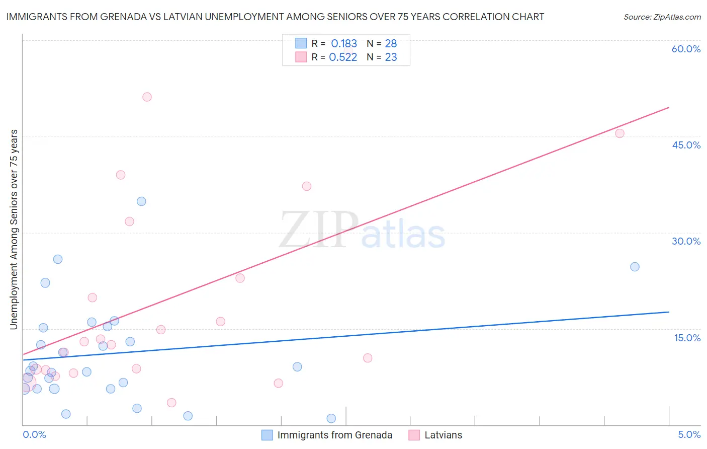 Immigrants from Grenada vs Latvian Unemployment Among Seniors over 75 years