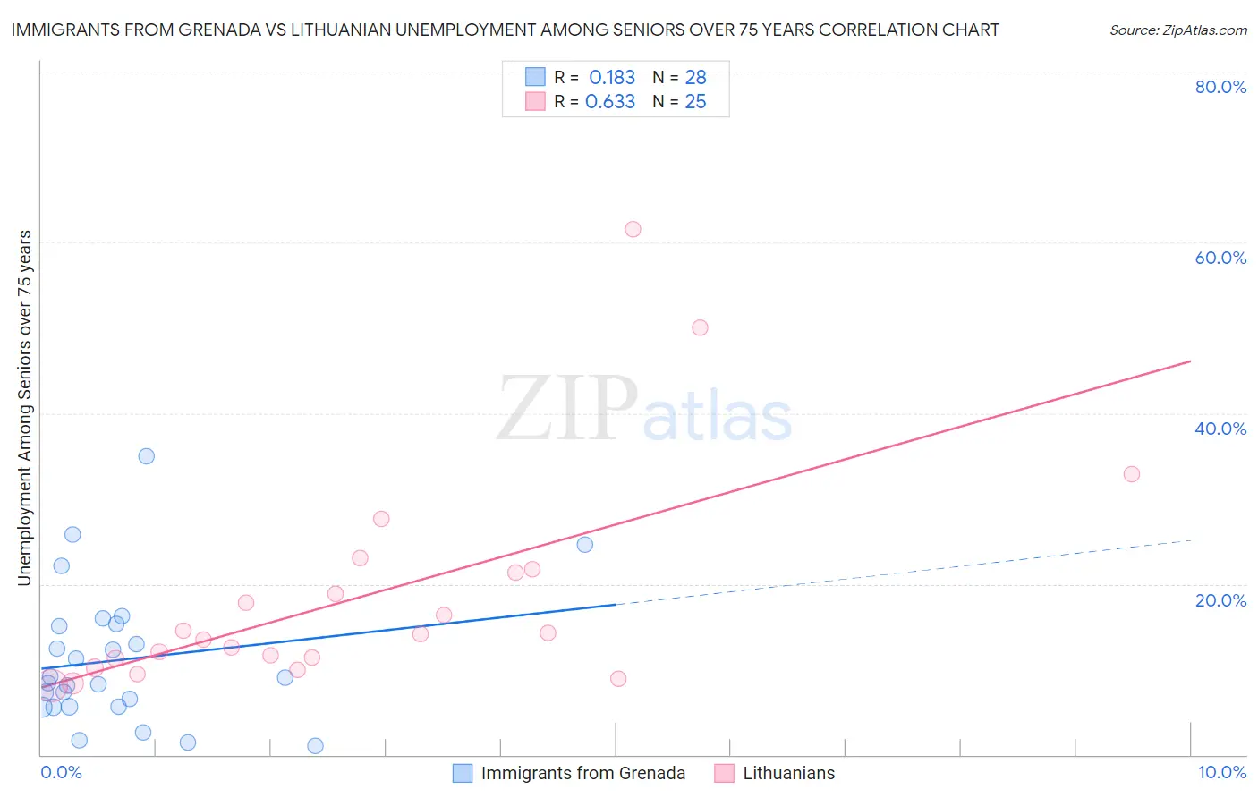 Immigrants from Grenada vs Lithuanian Unemployment Among Seniors over 75 years