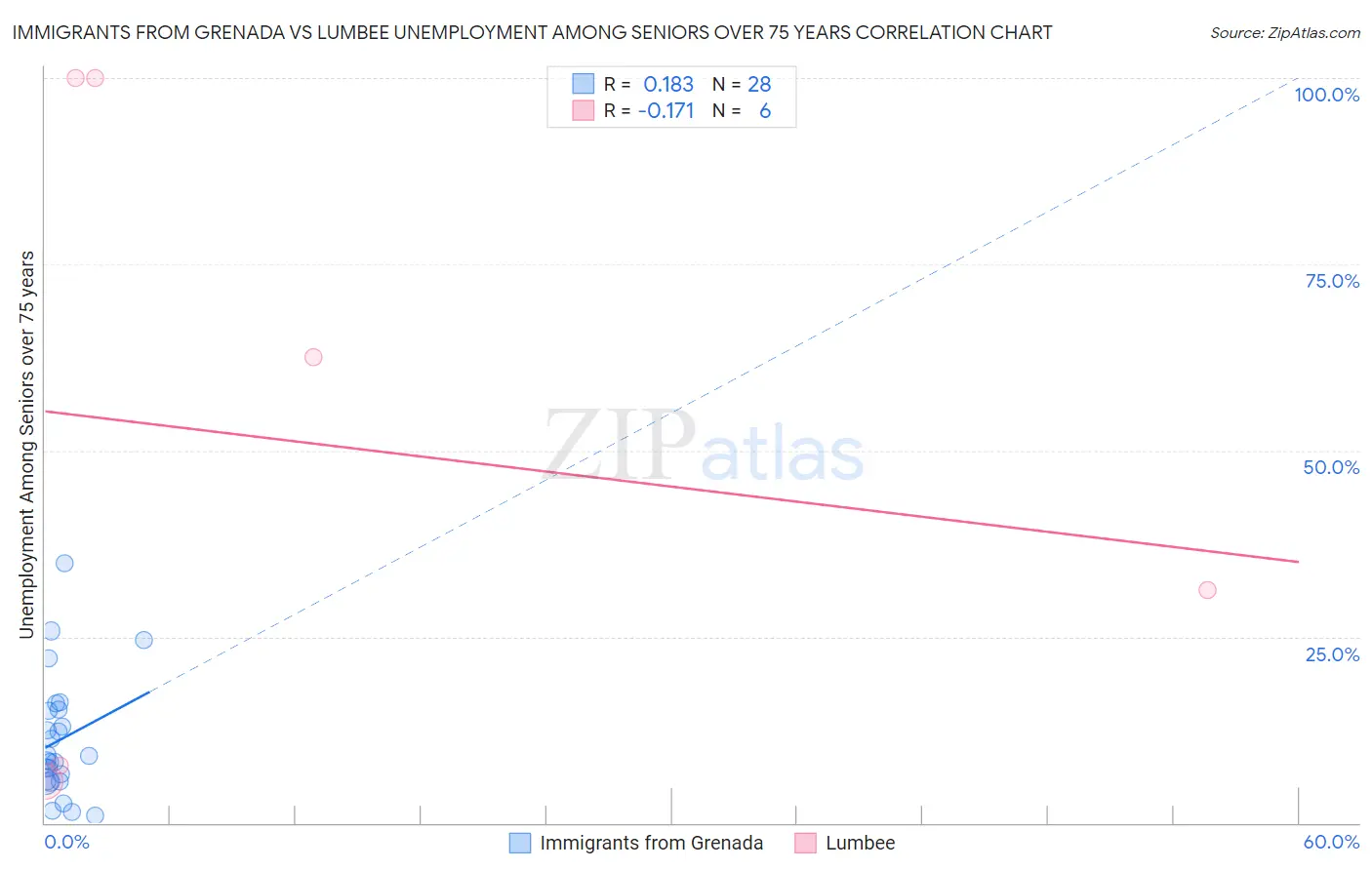 Immigrants from Grenada vs Lumbee Unemployment Among Seniors over 75 years