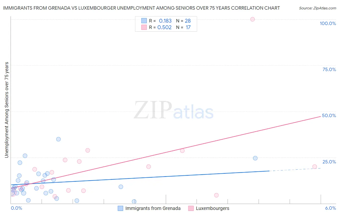 Immigrants from Grenada vs Luxembourger Unemployment Among Seniors over 75 years