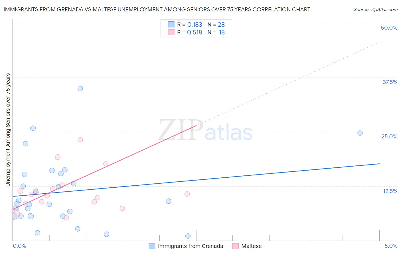 Immigrants from Grenada vs Maltese Unemployment Among Seniors over 75 years