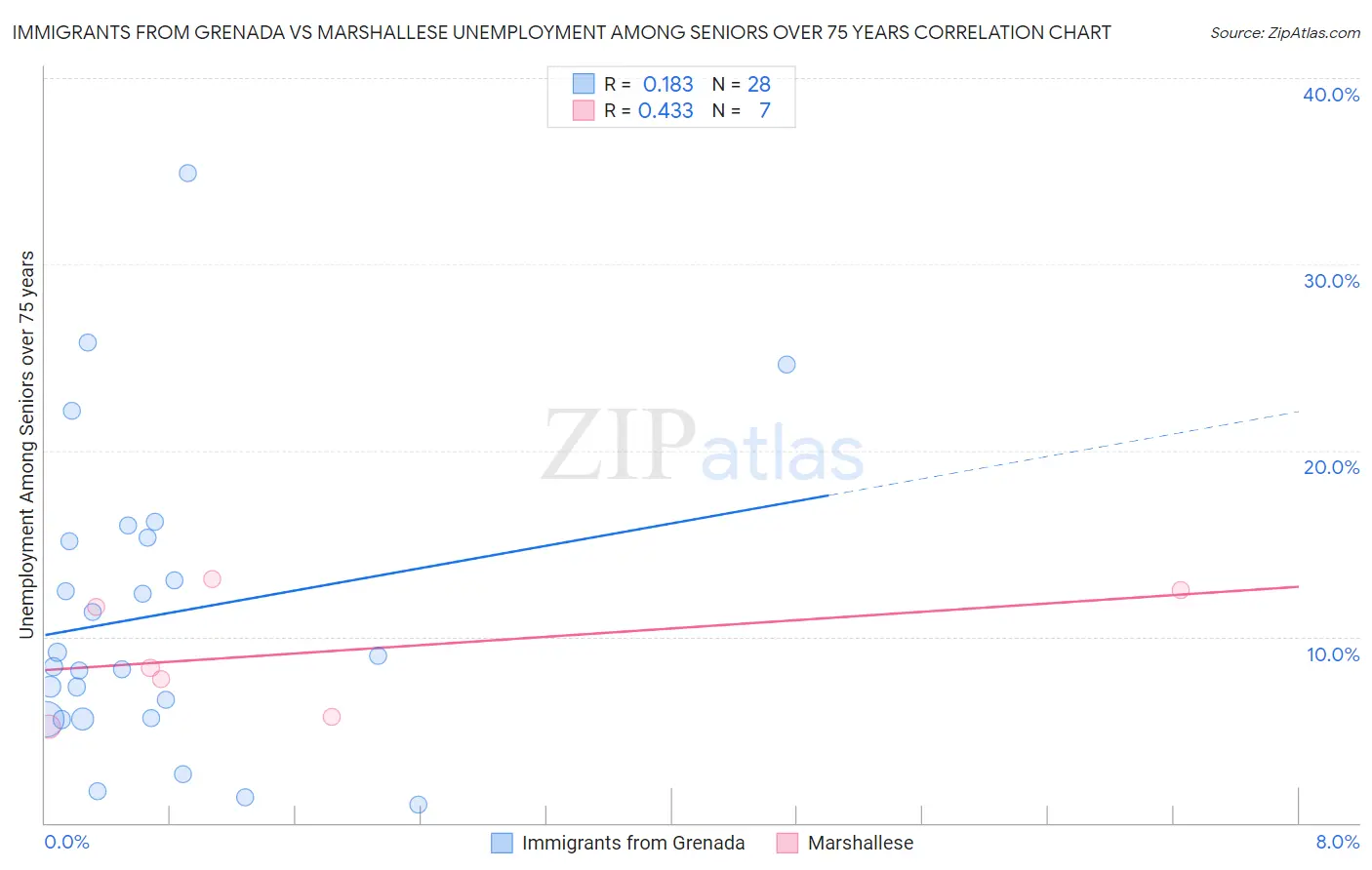 Immigrants from Grenada vs Marshallese Unemployment Among Seniors over 75 years