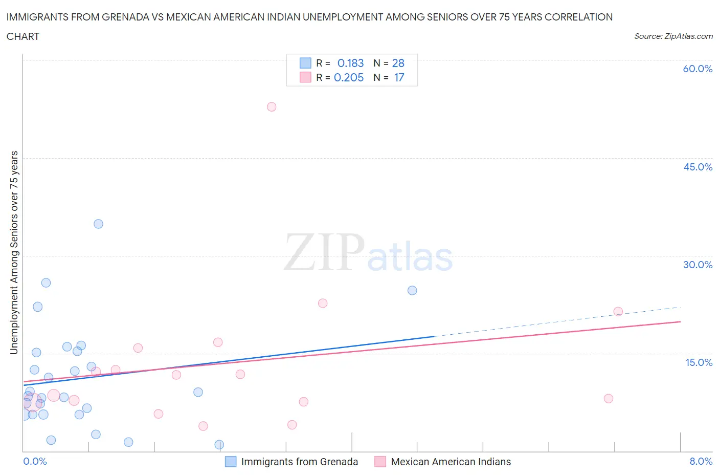 Immigrants from Grenada vs Mexican American Indian Unemployment Among Seniors over 75 years