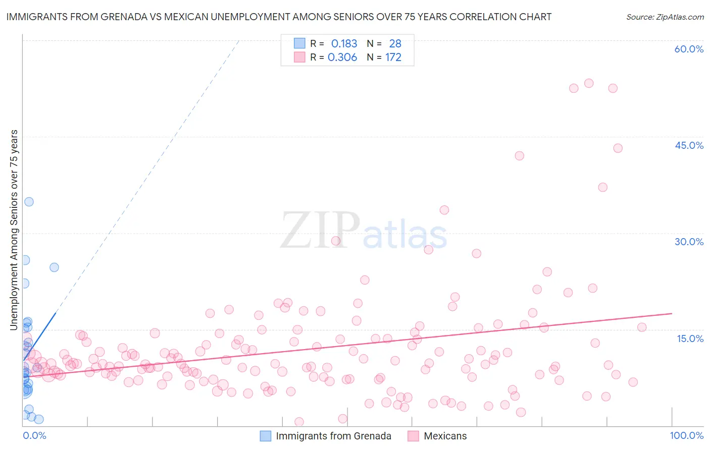 Immigrants from Grenada vs Mexican Unemployment Among Seniors over 75 years