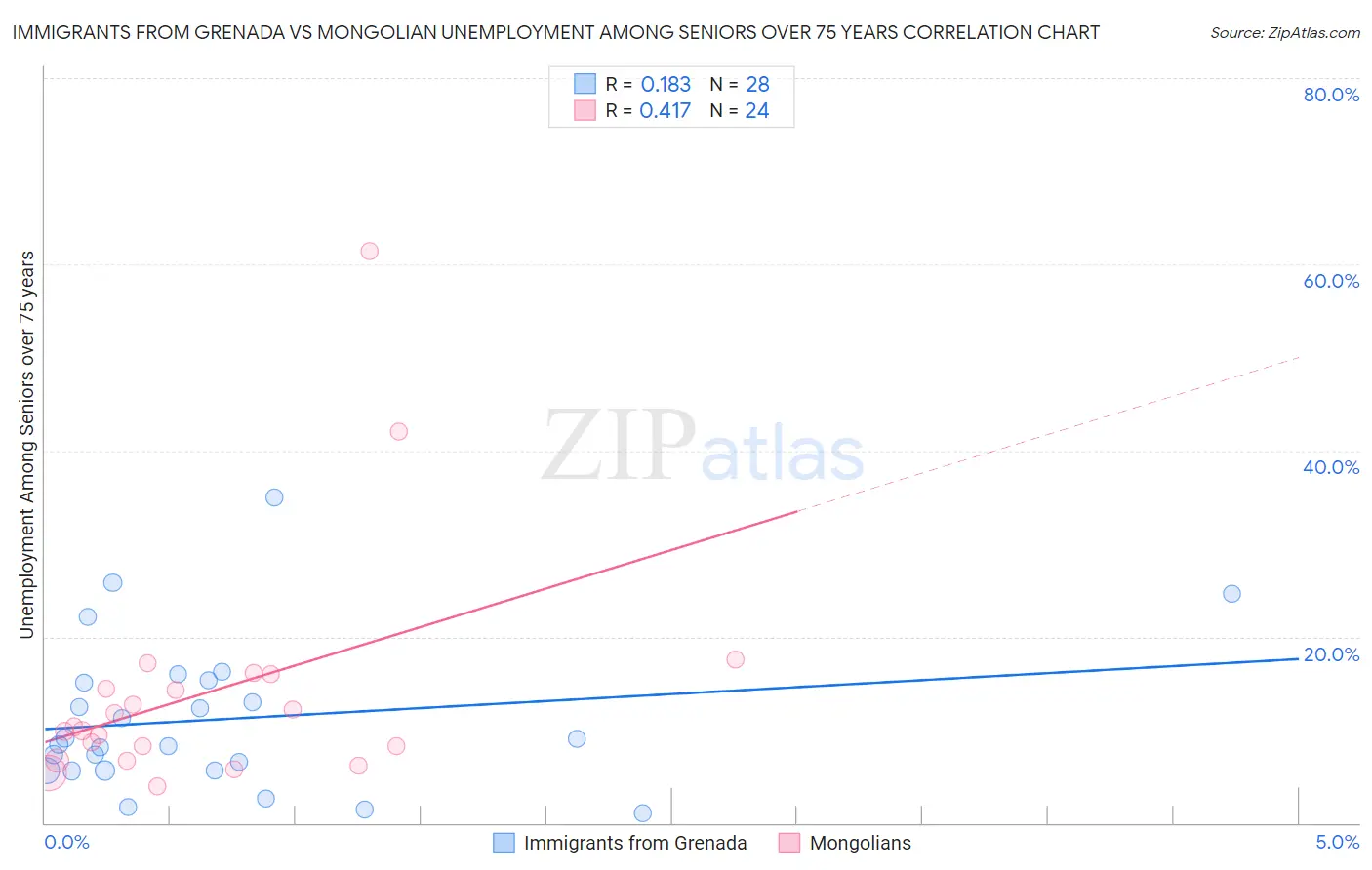 Immigrants from Grenada vs Mongolian Unemployment Among Seniors over 75 years