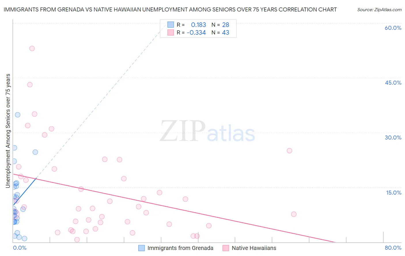 Immigrants from Grenada vs Native Hawaiian Unemployment Among Seniors over 75 years