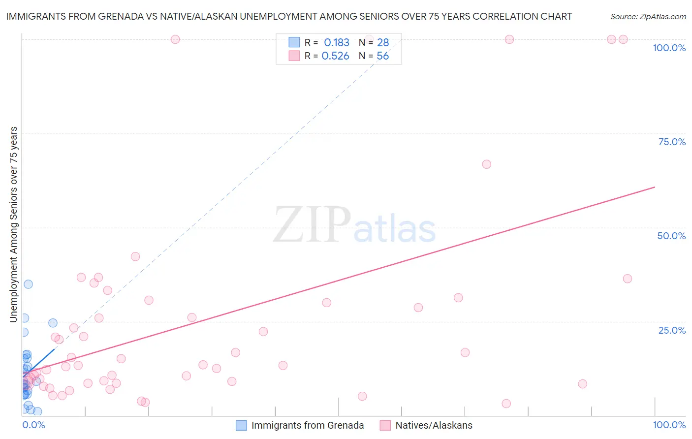 Immigrants from Grenada vs Native/Alaskan Unemployment Among Seniors over 75 years