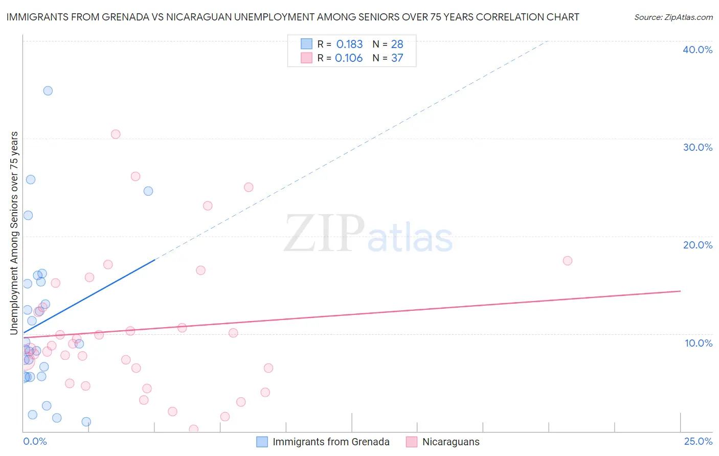 Immigrants from Grenada vs Nicaraguan Unemployment Among Seniors over 75 years