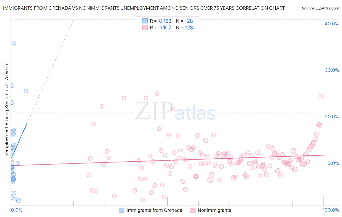 Immigrants from Grenada vs Nonimmigrants Unemployment Among Seniors over 75 years