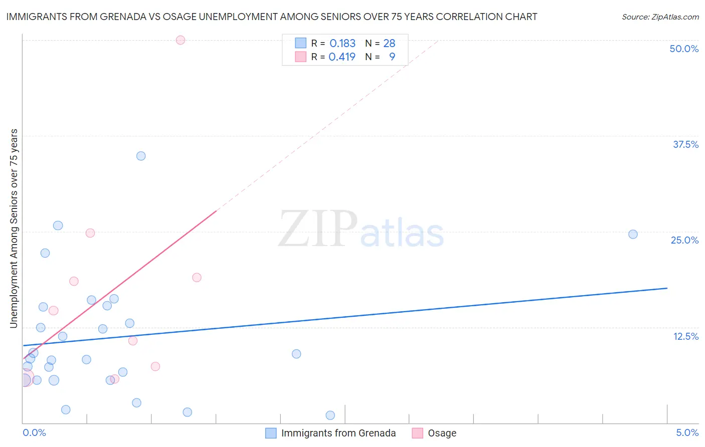 Immigrants from Grenada vs Osage Unemployment Among Seniors over 75 years