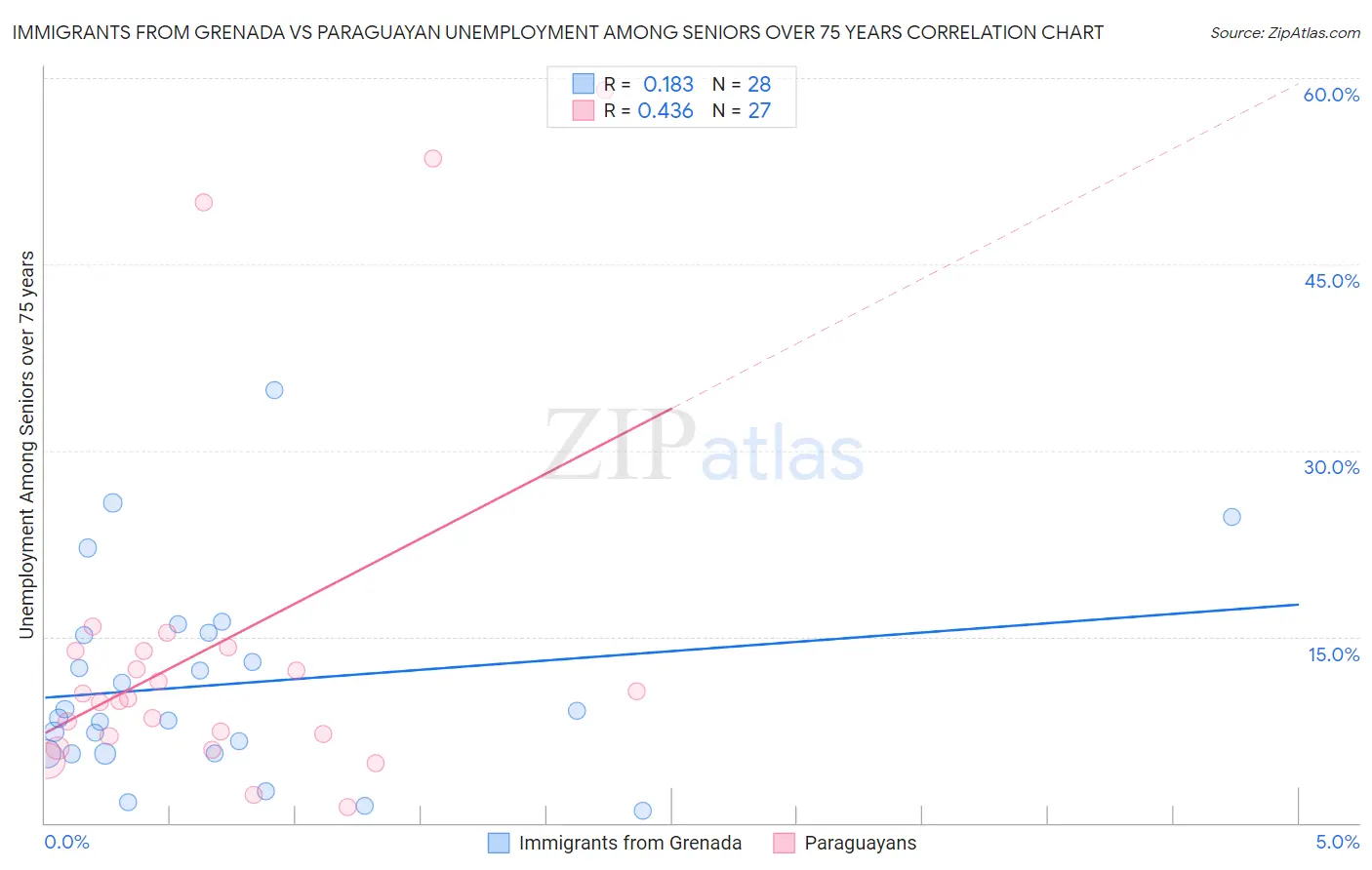 Immigrants from Grenada vs Paraguayan Unemployment Among Seniors over 75 years