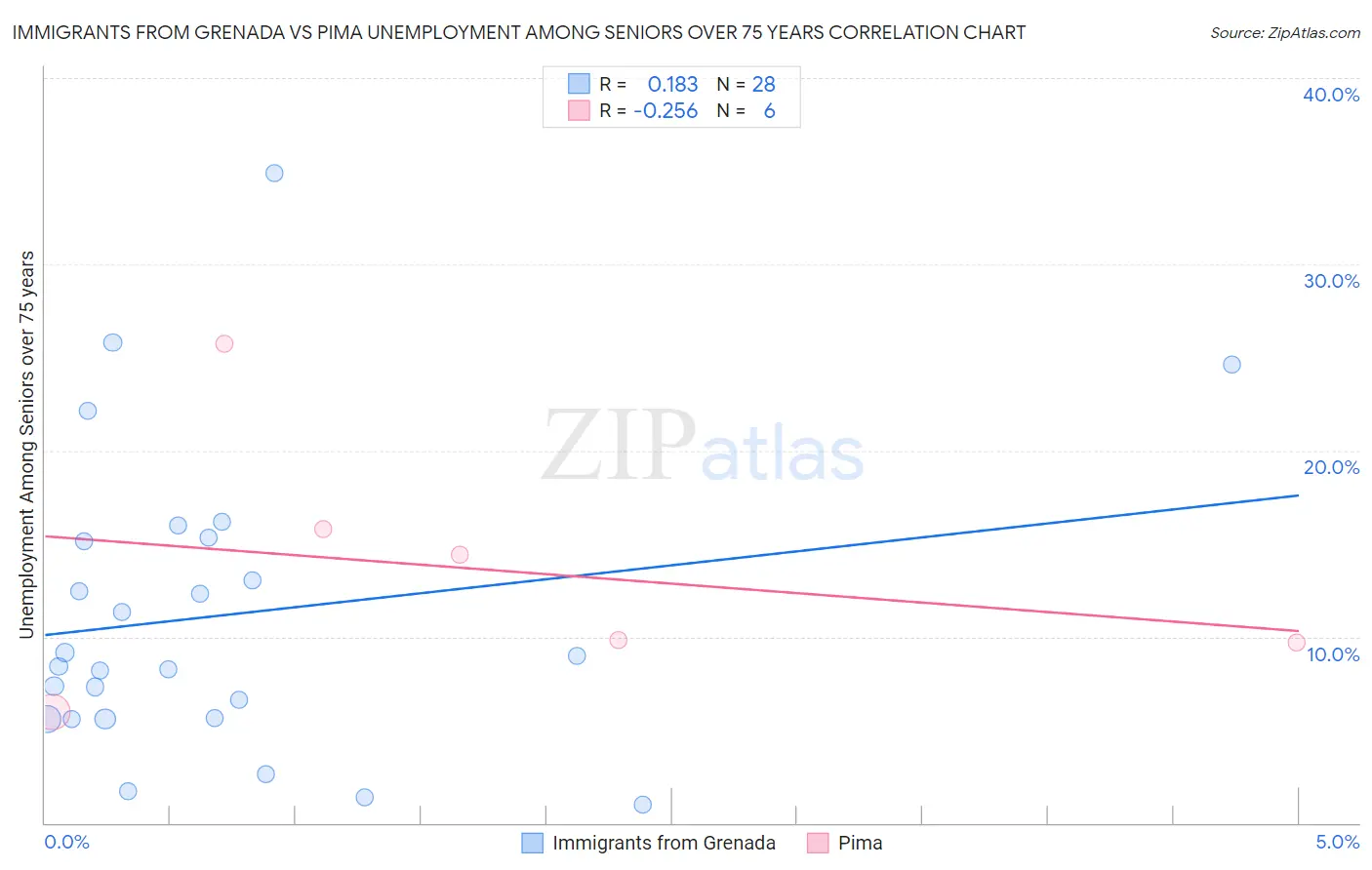 Immigrants from Grenada vs Pima Unemployment Among Seniors over 75 years