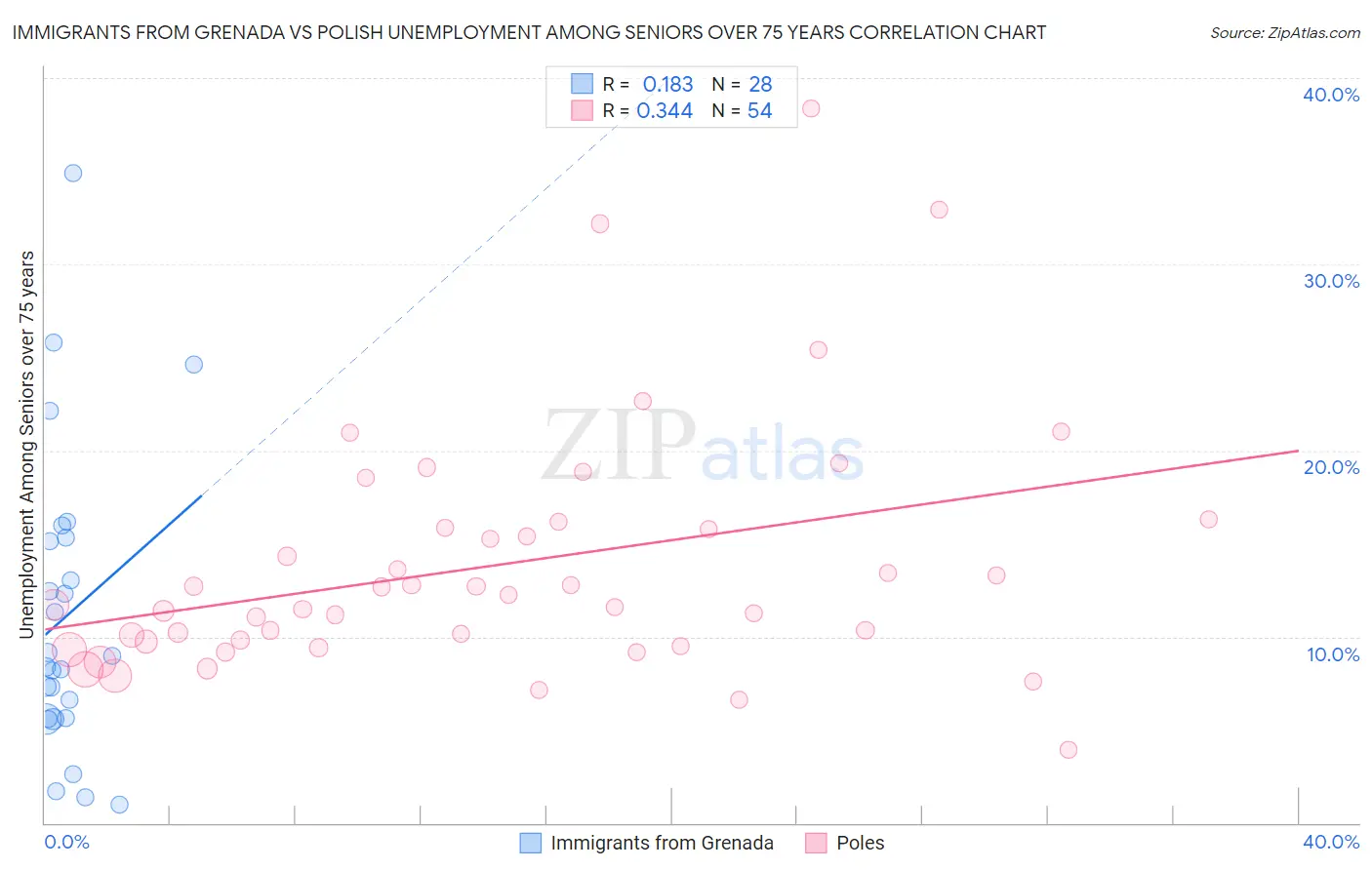 Immigrants from Grenada vs Polish Unemployment Among Seniors over 75 years