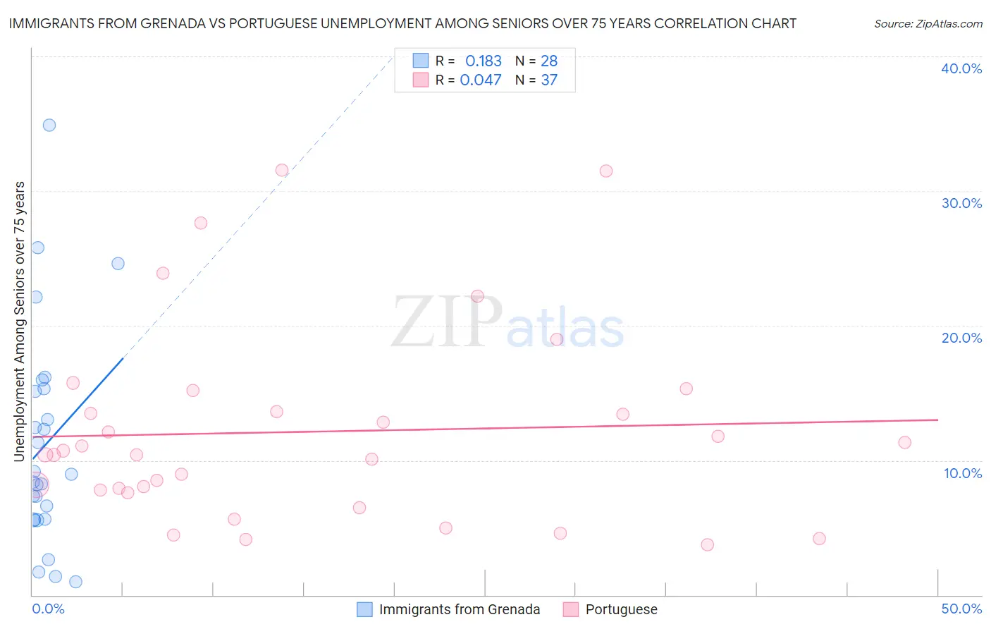 Immigrants from Grenada vs Portuguese Unemployment Among Seniors over 75 years