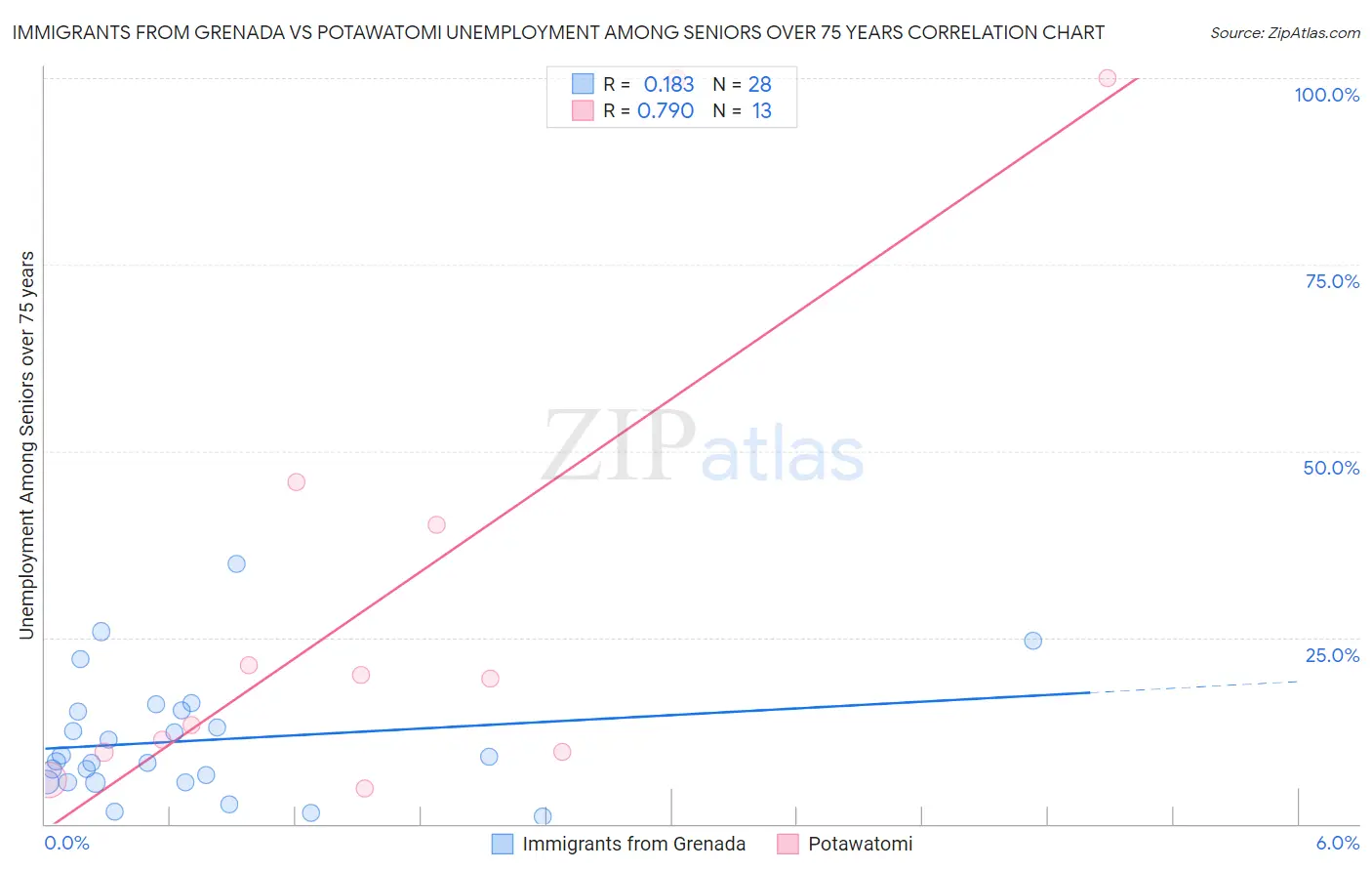 Immigrants from Grenada vs Potawatomi Unemployment Among Seniors over 75 years