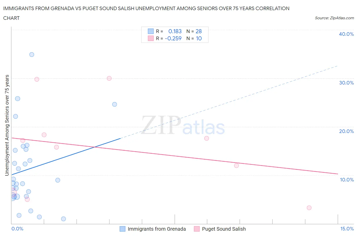 Immigrants from Grenada vs Puget Sound Salish Unemployment Among Seniors over 75 years