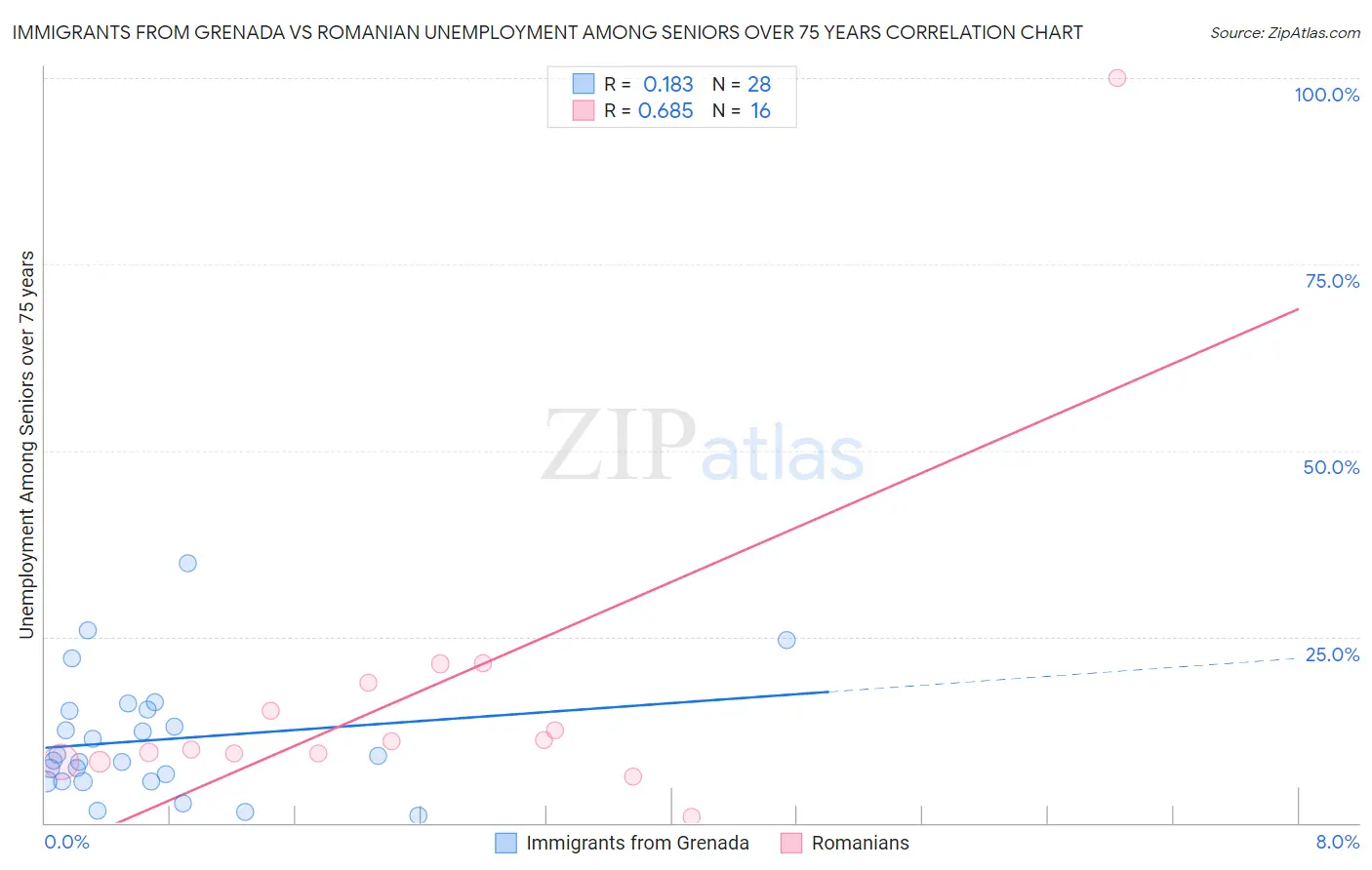 Immigrants from Grenada vs Romanian Unemployment Among Seniors over 75 years