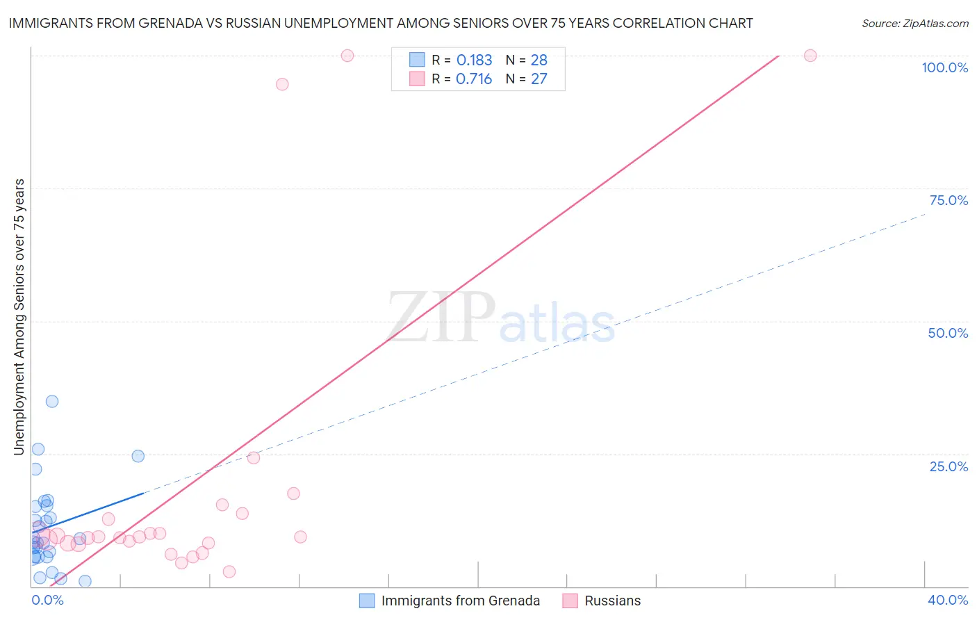 Immigrants from Grenada vs Russian Unemployment Among Seniors over 75 years