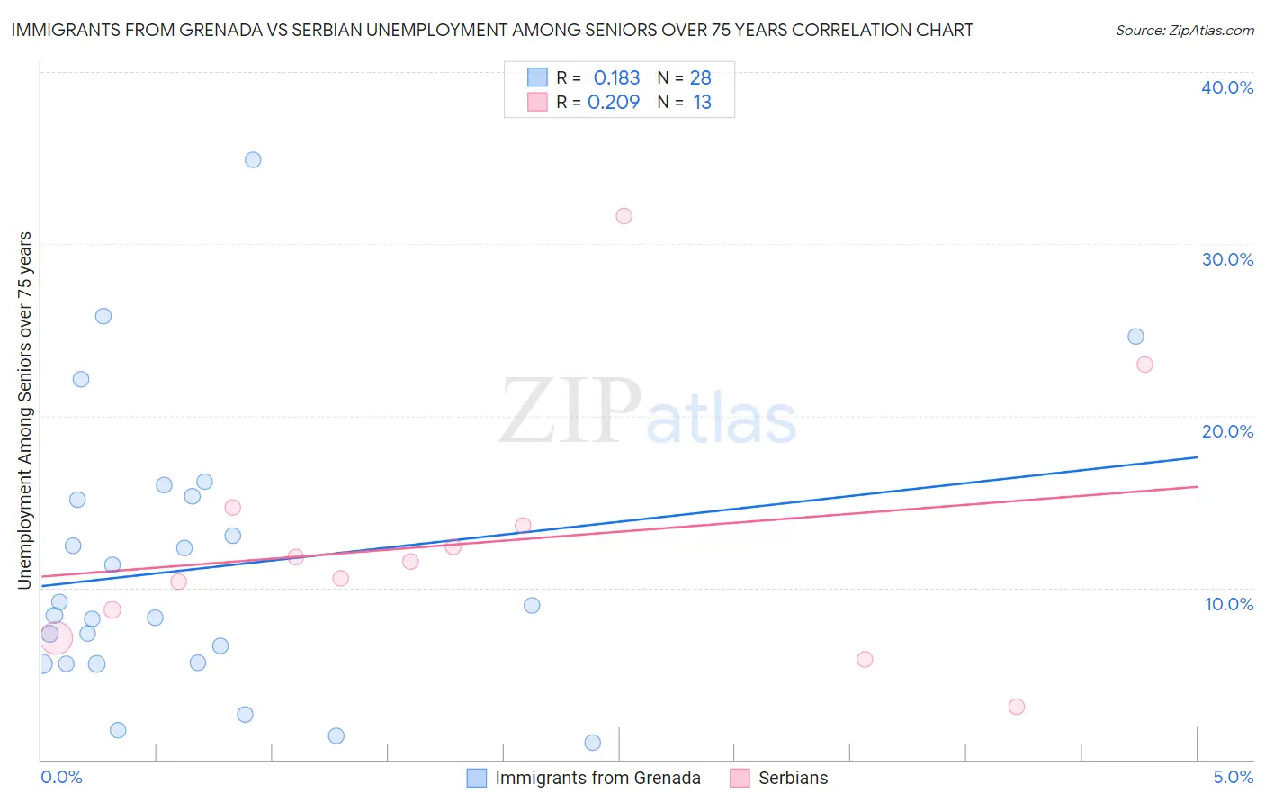 Immigrants from Grenada vs Serbian Unemployment Among Seniors over 75 years
