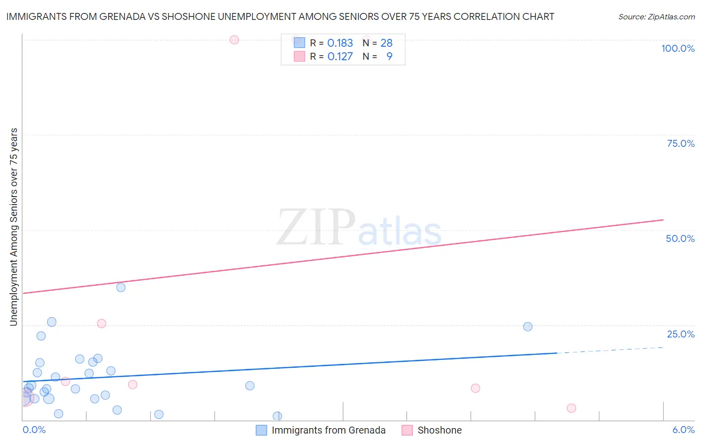 Immigrants from Grenada vs Shoshone Unemployment Among Seniors over 75 years