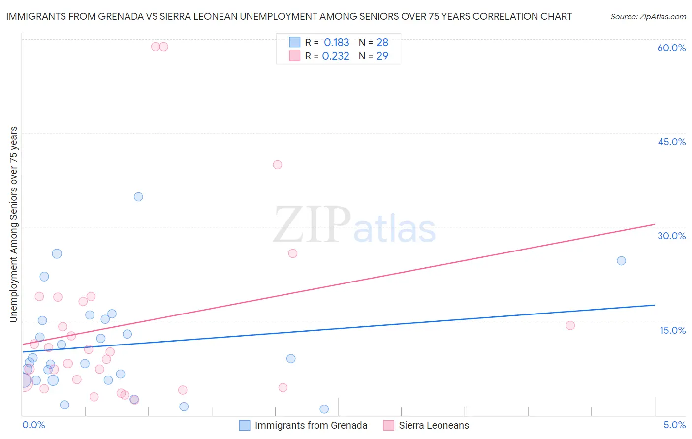 Immigrants from Grenada vs Sierra Leonean Unemployment Among Seniors over 75 years