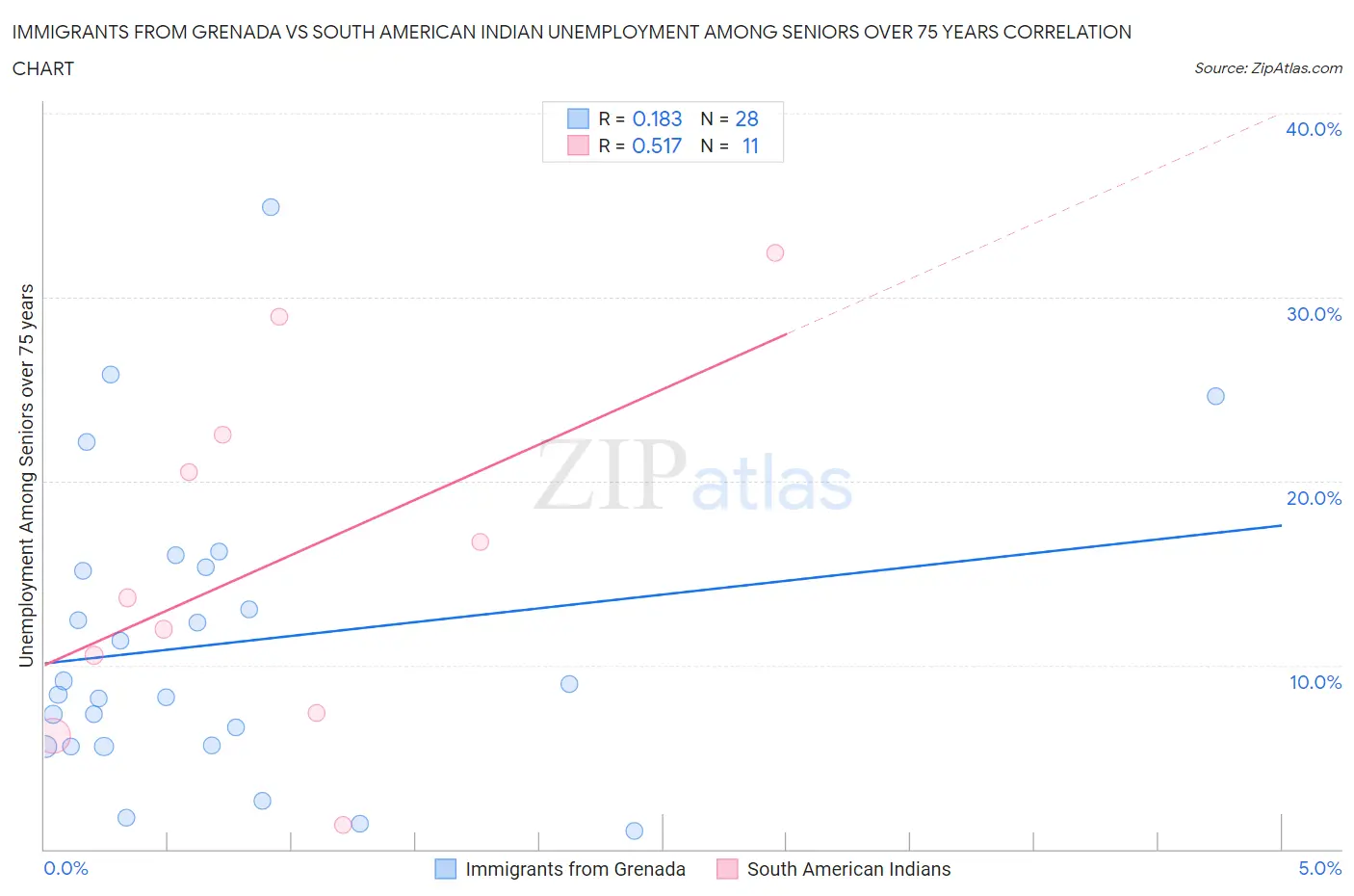 Immigrants from Grenada vs South American Indian Unemployment Among Seniors over 75 years
