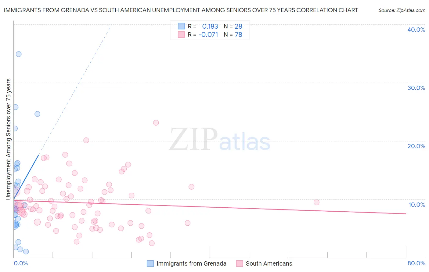 Immigrants from Grenada vs South American Unemployment Among Seniors over 75 years