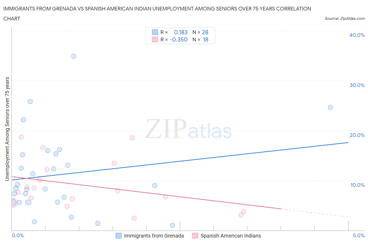 Immigrants from Grenada vs Spanish American Indian Unemployment Among Seniors over 75 years