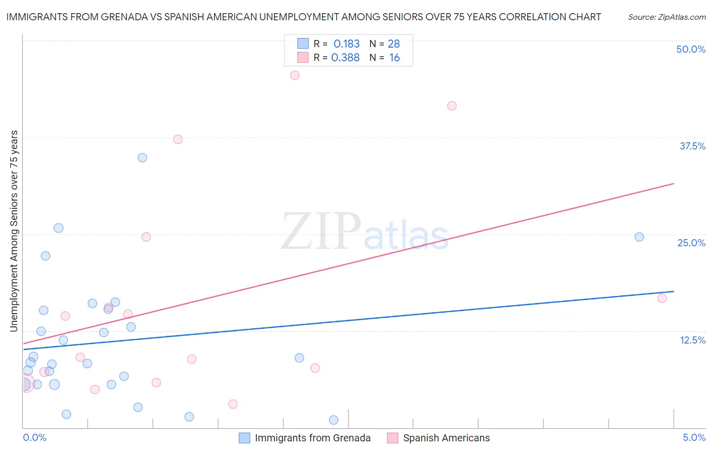 Immigrants from Grenada vs Spanish American Unemployment Among Seniors over 75 years