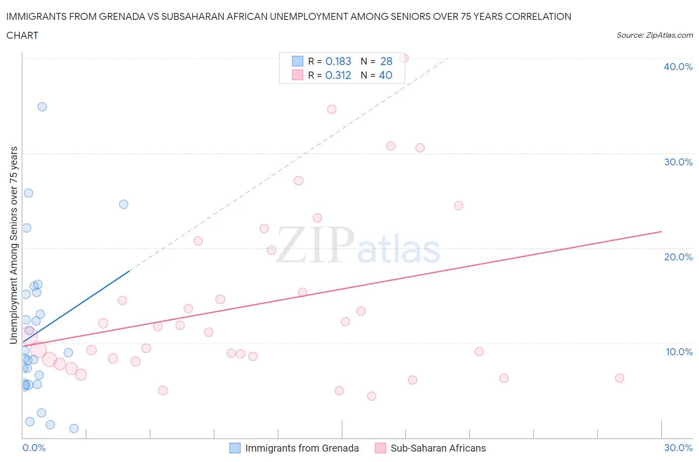 Immigrants from Grenada vs Subsaharan African Unemployment Among Seniors over 75 years