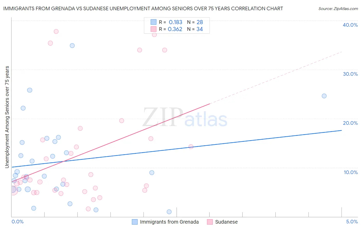Immigrants from Grenada vs Sudanese Unemployment Among Seniors over 75 years