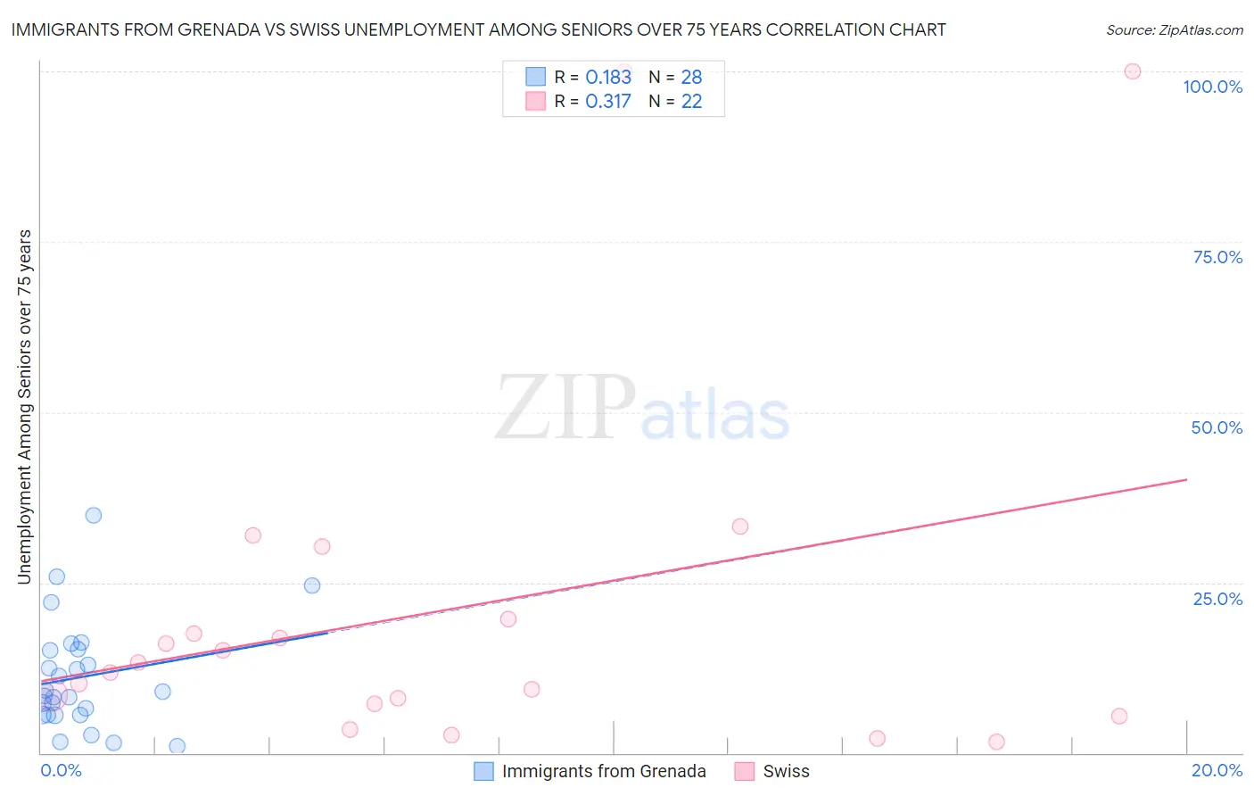 Immigrants from Grenada vs Swiss Unemployment Among Seniors over 75 years